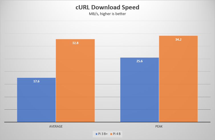 cURL download speed chart