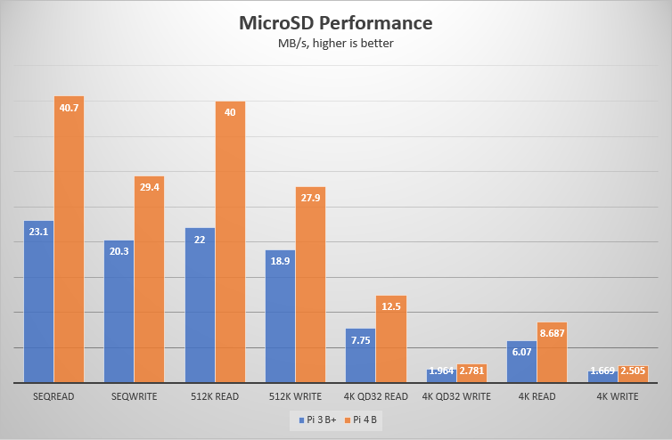 FIO microSD test result chart