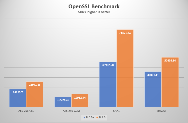 OpenSSL speed result chart