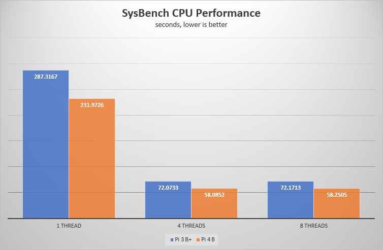 SysBench CPU test result chart