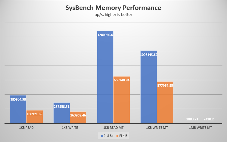 SysBench memory test result chart